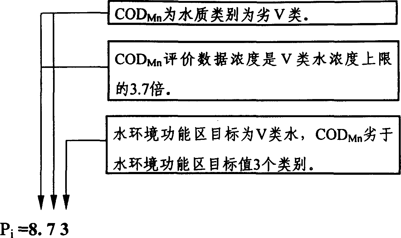 River single factor water quality mark index number evaluation method