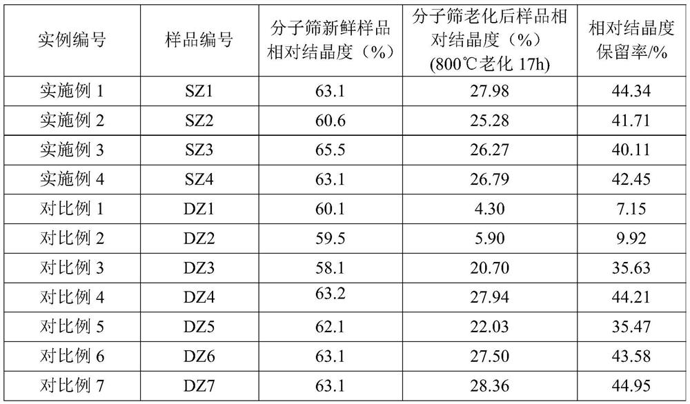 Catalytic cracking catalyst and its preparation method and application