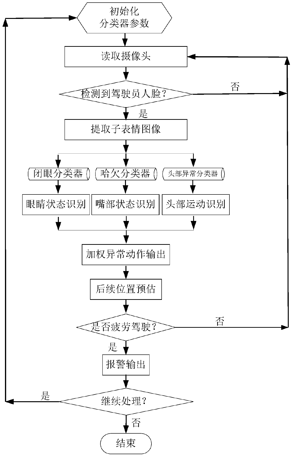 Multi-feature fusion driver abnormal expression recognition method