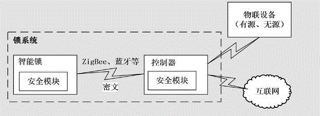 Encryption and decryption mechanism and internet of things lock system using encryption and decryption mechanism