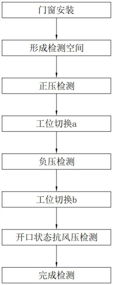 Multi-station door and window three-property detection method