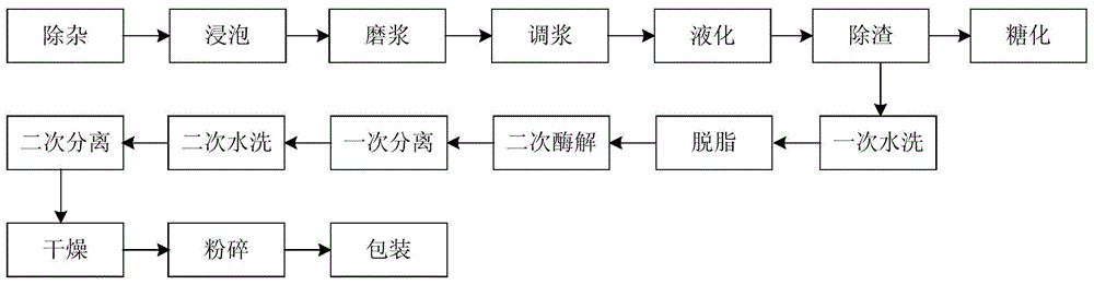 Method for preparing rice protein powder