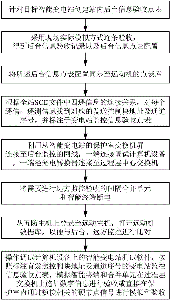 Intelligent transformer station monitoring information step-by-step checking and accepting method based on three-layer double-network structure