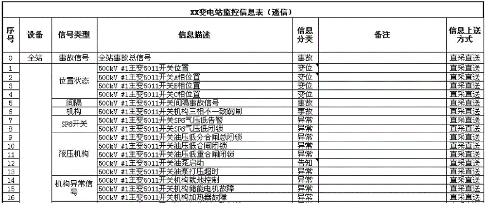 Intelligent transformer station monitoring information step-by-step checking and accepting method based on three-layer double-network structure