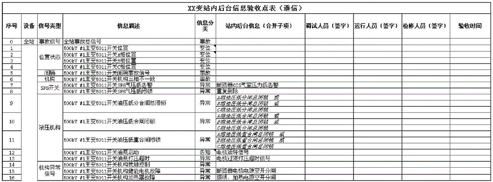 Intelligent transformer station monitoring information step-by-step checking and accepting method based on three-layer double-network structure