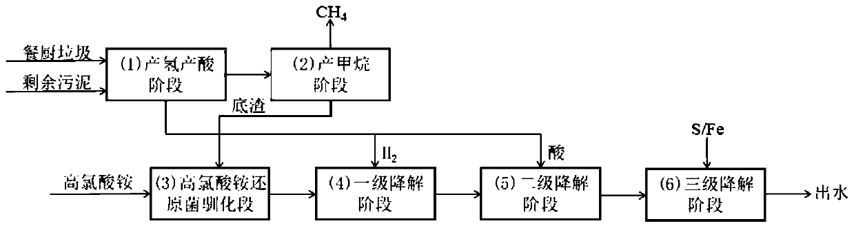 Ammonium perchlorate wastewater processing method