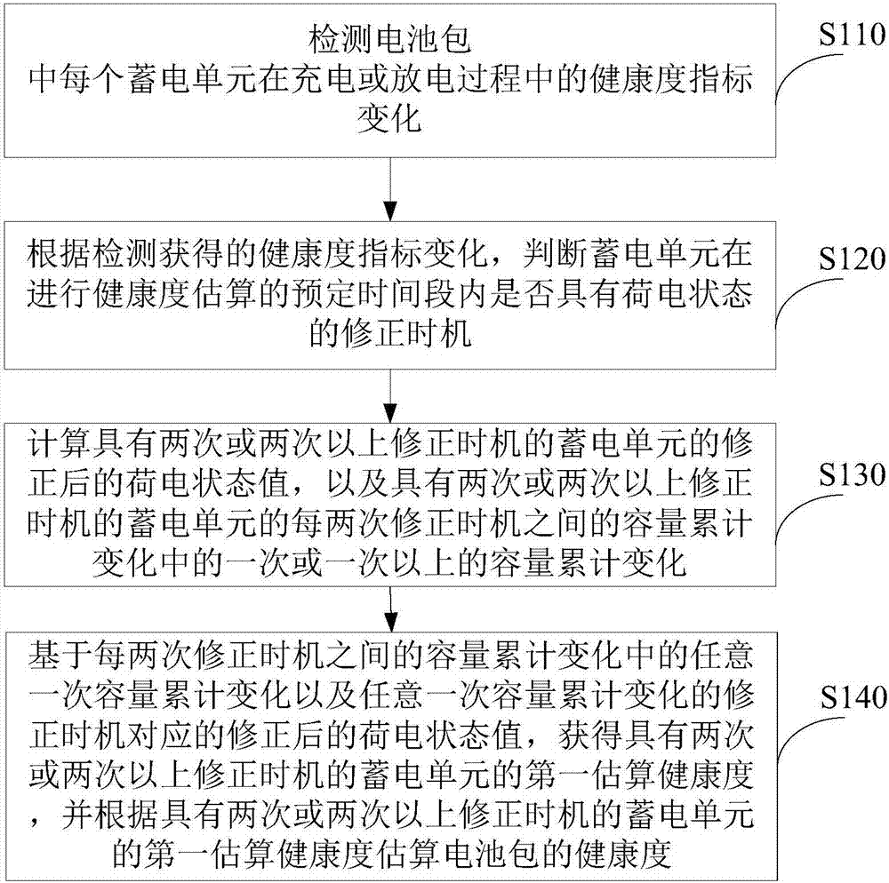 Battery pack health degree estimation method and device