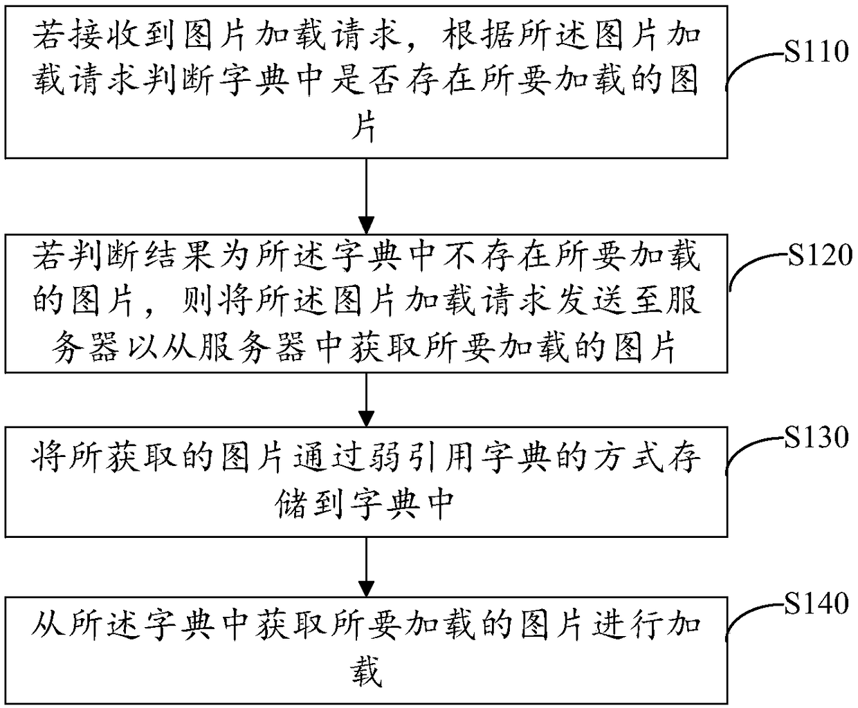 Picture loading method, device, computer device, and storage medium