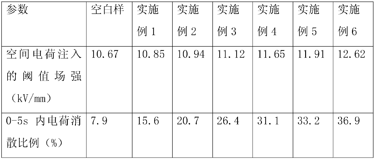 Preparation method of meta-aramid insulating paper for suppressing space charge accumulation