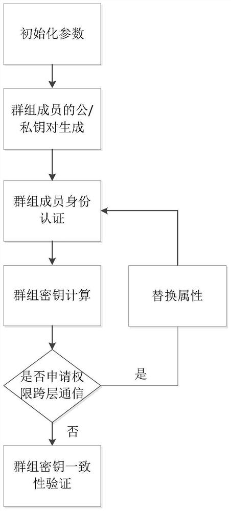 A Privacy-Preserving Hierarchical Dynamic Group Key Agreement Method