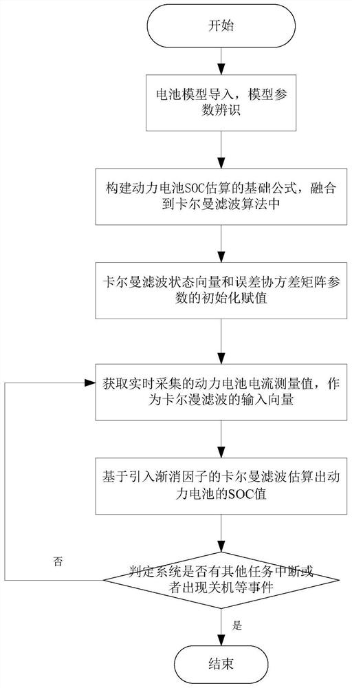 Lithium ion power battery state-of-charge estimation method and device, medium and equipment