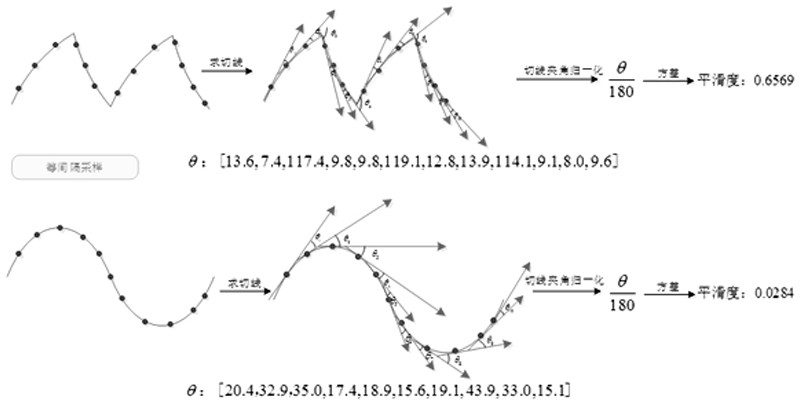 Differential curvature-based liver surface smoothness measuring method