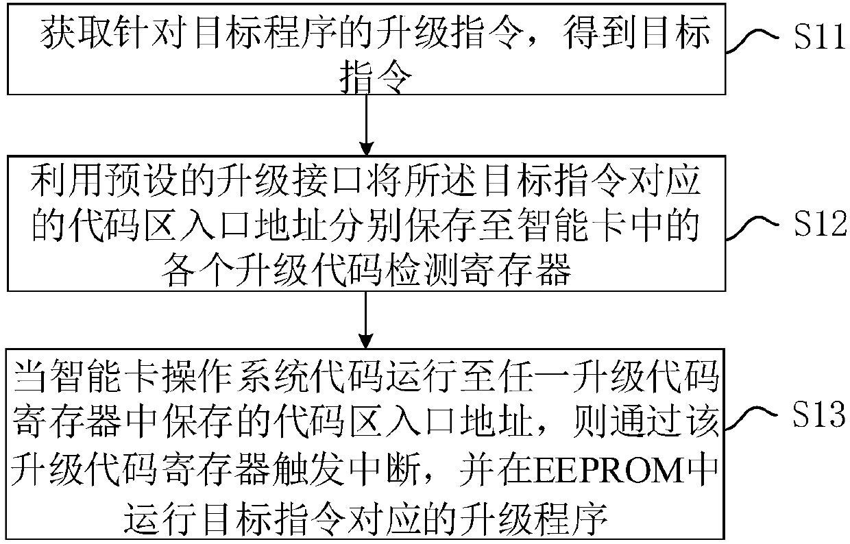 Upgrading method and system for intelligent card operation system