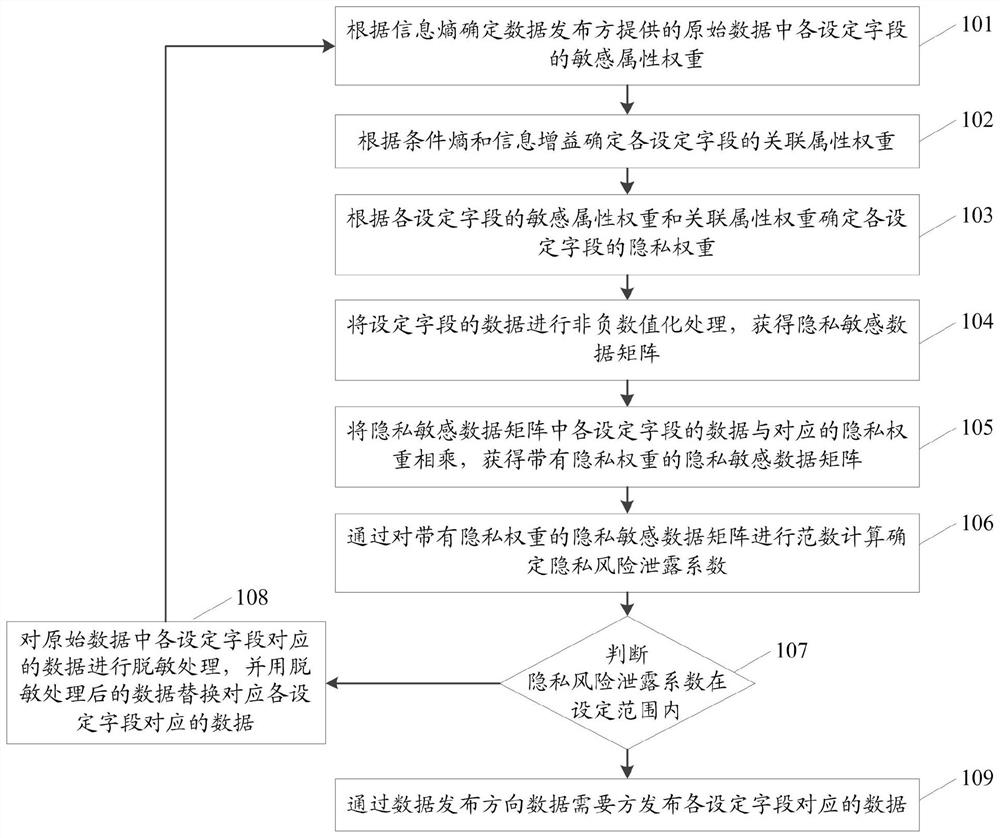 Data publishing method and system