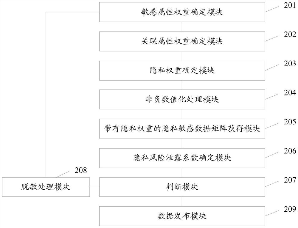 Data publishing method and system