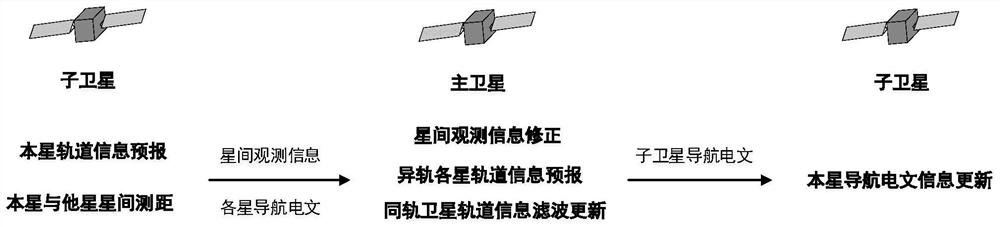 Constellation co-orbital satellite autonomous navigation method and navigation system