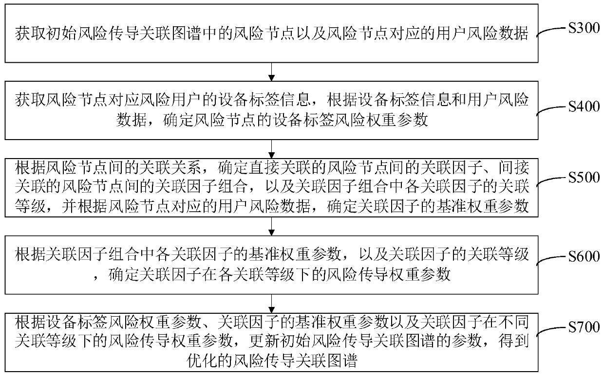 Risk conduction association map optimization method and device and computer device