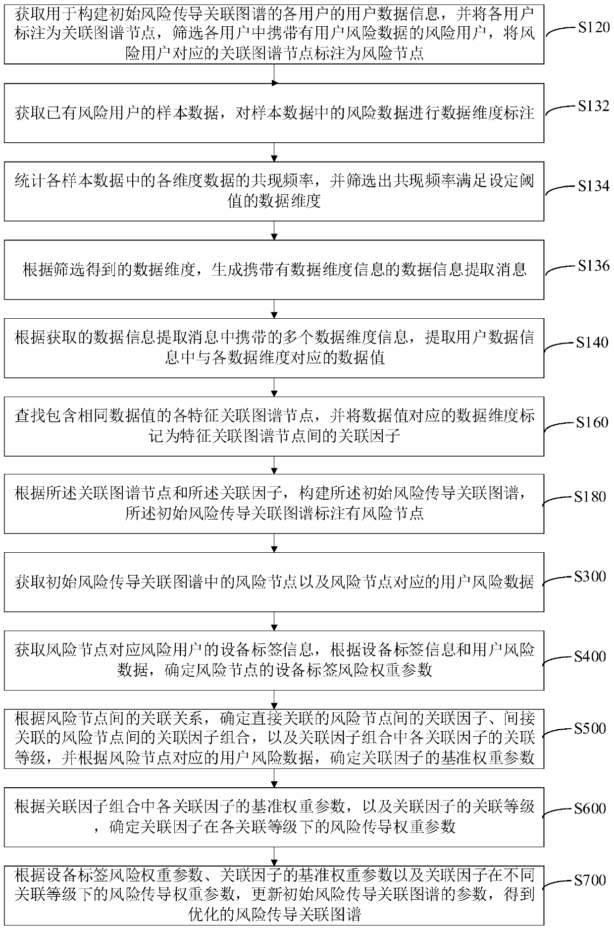 Risk conduction association map optimization method and device and computer device