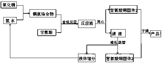 A kind of preparation method of copper glycinate