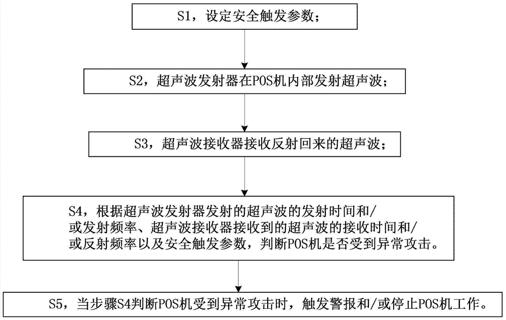 A method and device for security detection of POS machine