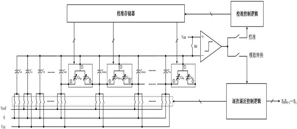 Novel high-precision capacitor self-calibration analog-to-digital converter of successive approximation type