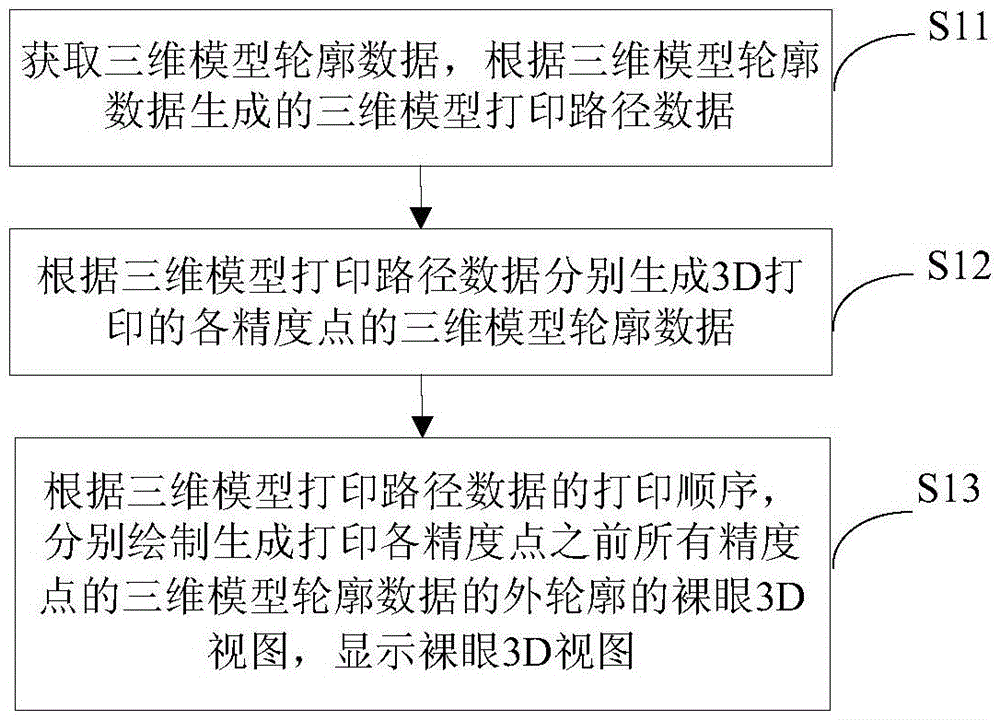 3D printing display method, system and electronic device