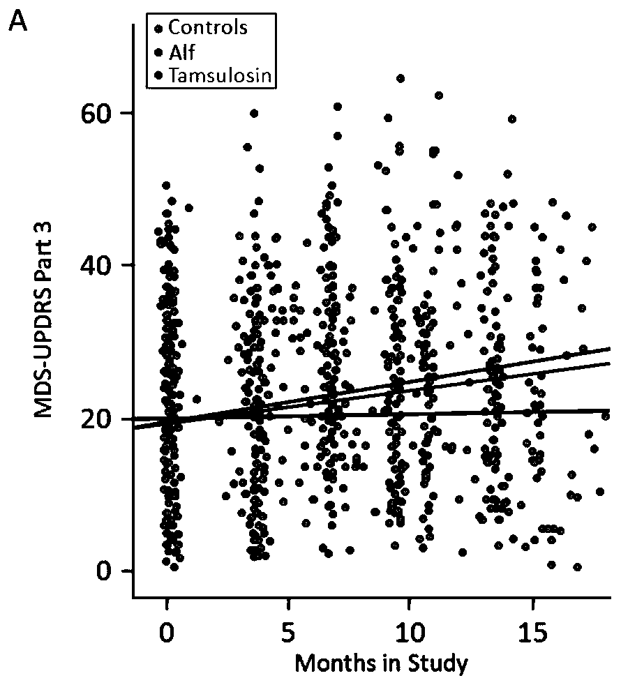 Application of Alfuzosin to treating or preventing Parkinson's disease and related diseases