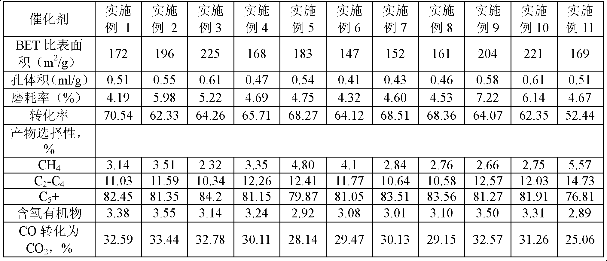 Preparation method of Fischer-Tropsch synthesis precipitated iron catalyst