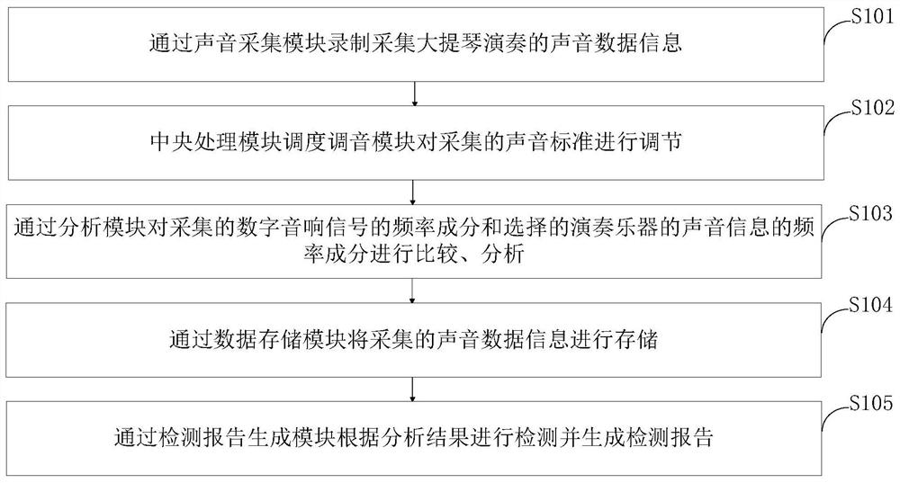 Cello resonance box information-based acoustic detection method and system based on impedance technology