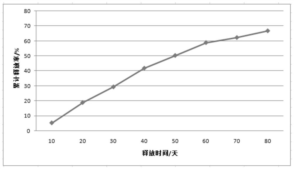 Slow-release fertilizer for saline-alkali land and preparation method thereof