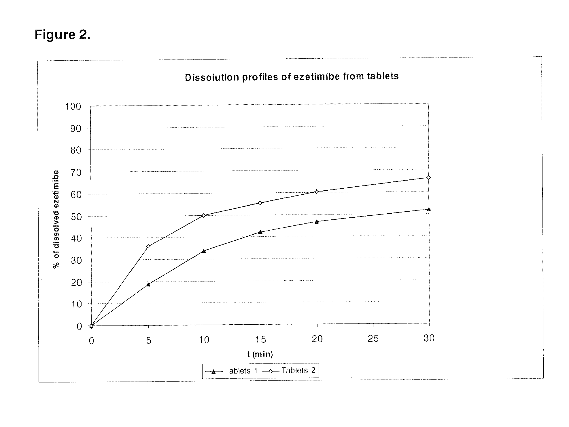 Process for the preparation of a pharmaceutical composition comprising ezetimibe