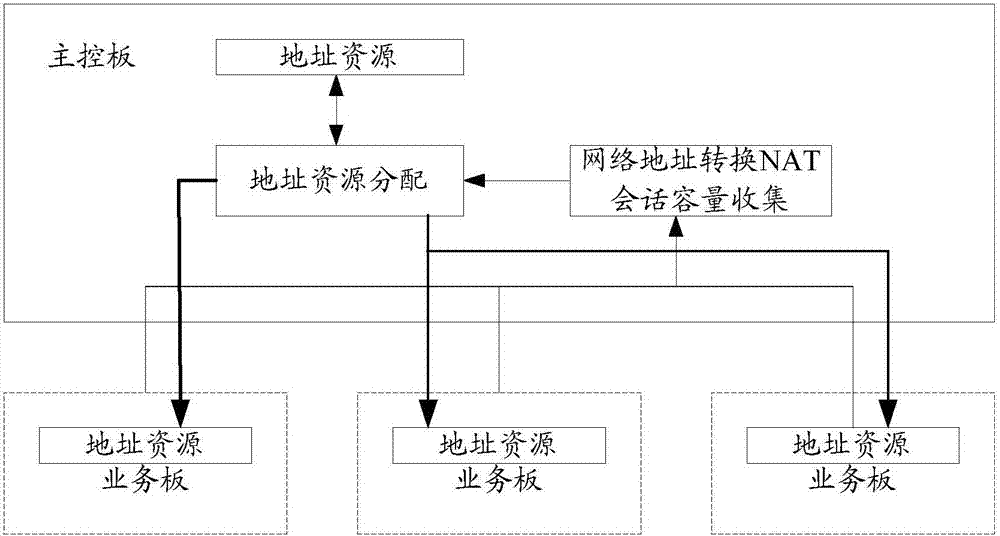 Address resource allocation method and device under distributed architecture, and main control board