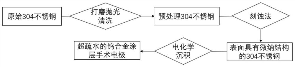 Anti-adhesion pancreatic fistula preventing high-frequency electrotome operation electrode and preparation process