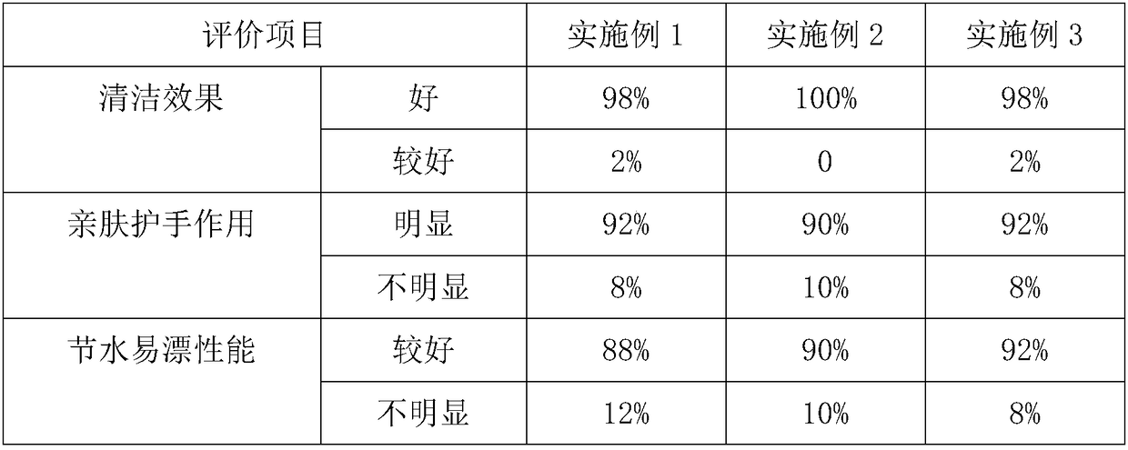 Powerful bacteriocidal and bacteriostatic hand wash