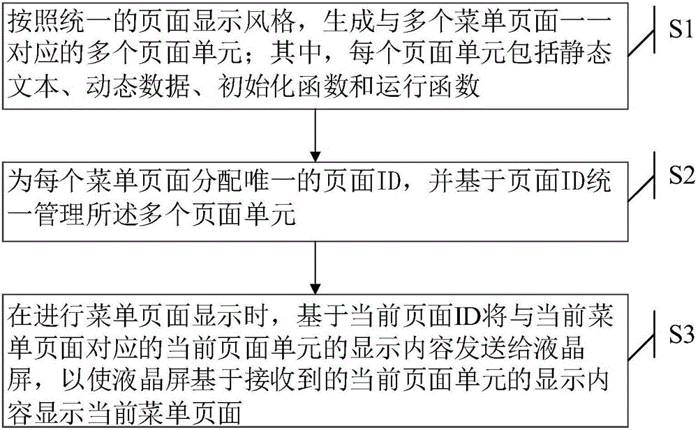 Liquid crystal display based menu generation method and device