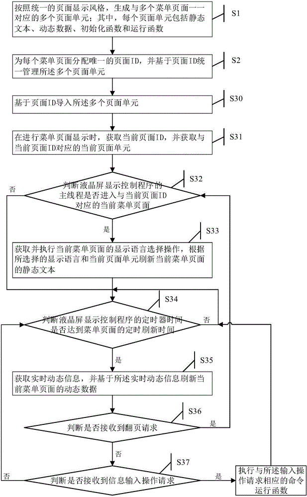 Liquid crystal display based menu generation method and device