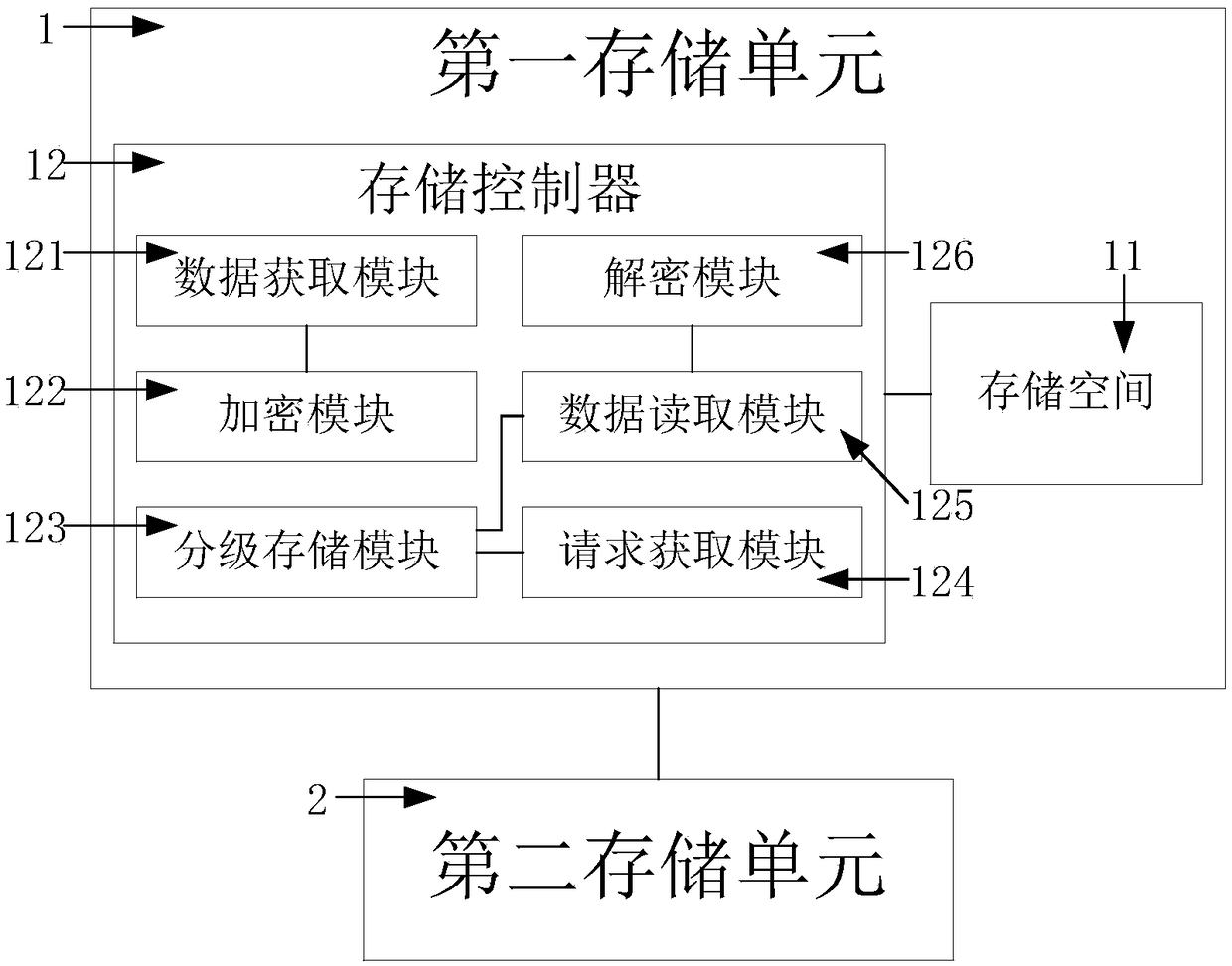 A hierarchical storage system and method