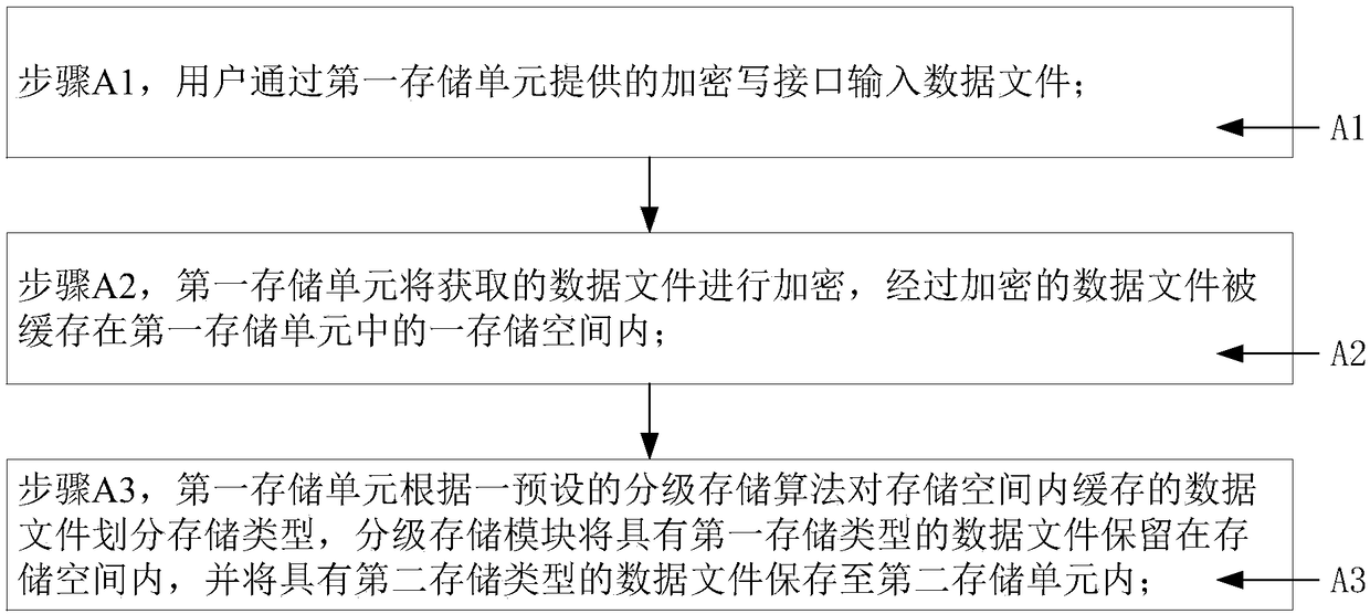 A hierarchical storage system and method