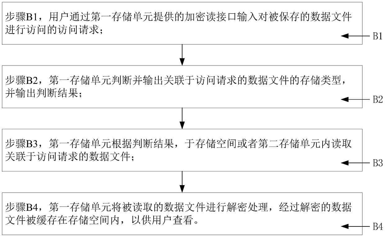 A hierarchical storage system and method