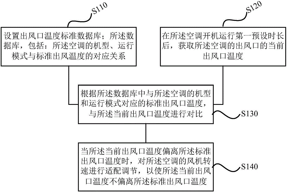 Air outlet temperature control method and device for air conditioner and air conditioner