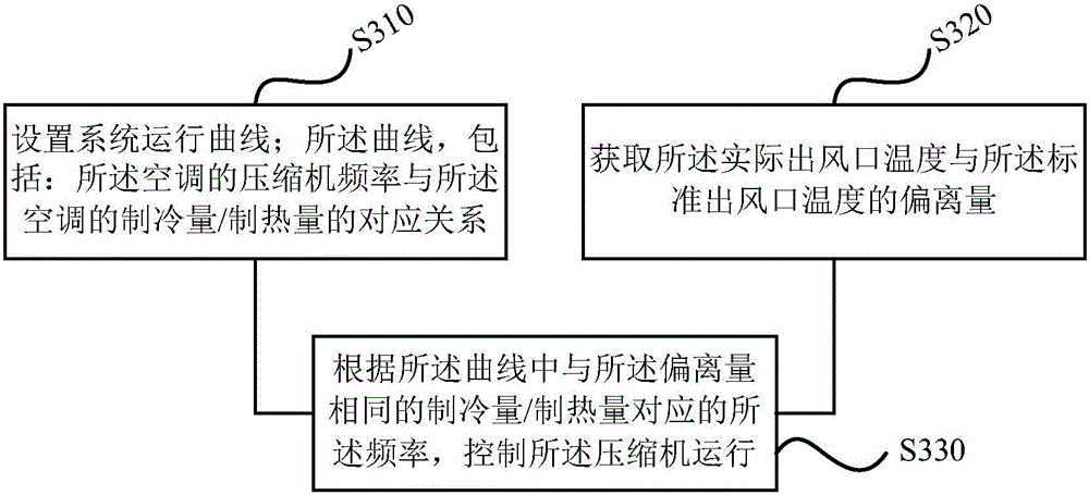 Air outlet temperature control method and device for air conditioner and air conditioner