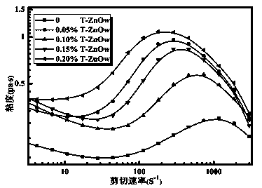 Preparation method of novel shearing and thickening fluid