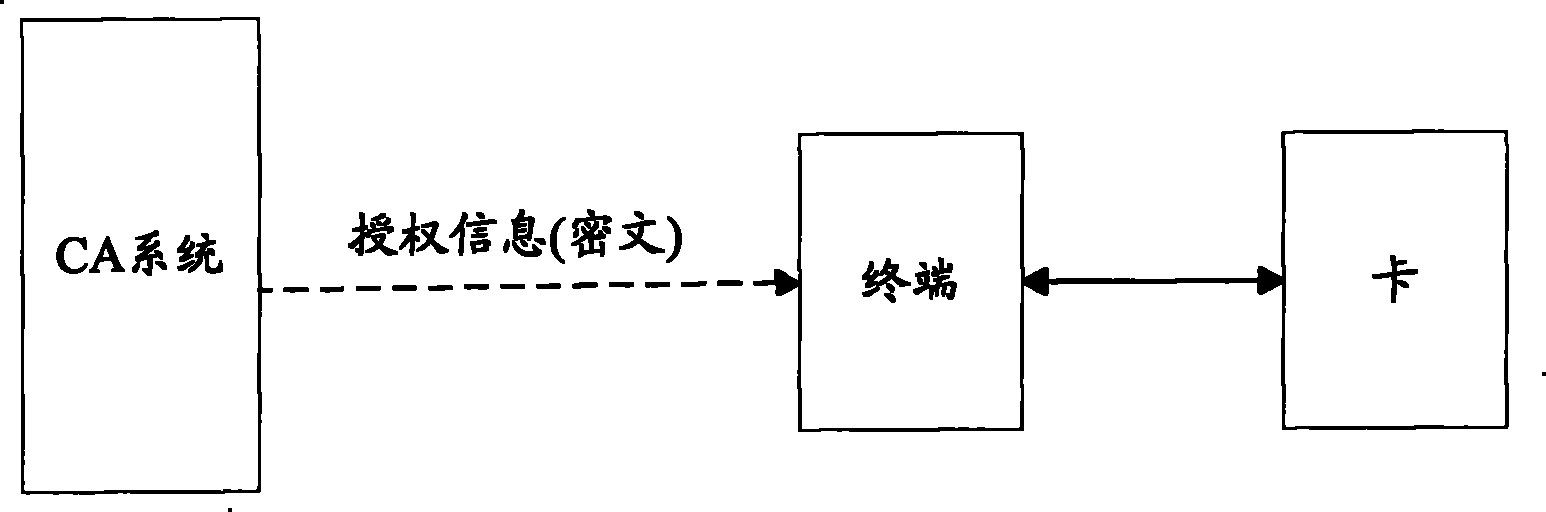 Method and system for on-line distributing authentication information