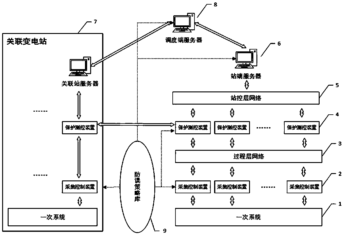 Error prevention system and method for secondary system anomaly recognition of substation under multiple associated scenes