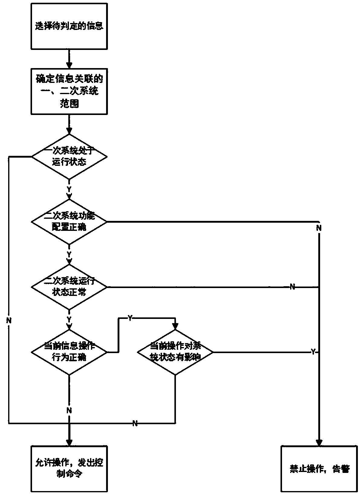 Error prevention system and method for secondary system anomaly recognition of substation under multiple associated scenes