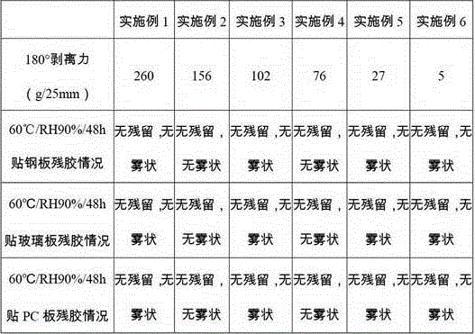 Stripping-force-controllable pressure-sensitive adhesive and preparation method thereof