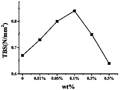 False tooth adhesive and preparation method thereof