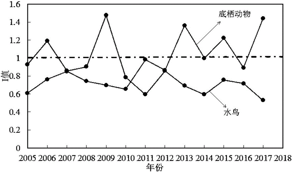 Mangrove forest water environmental health condition evaluation method based on biological indicators