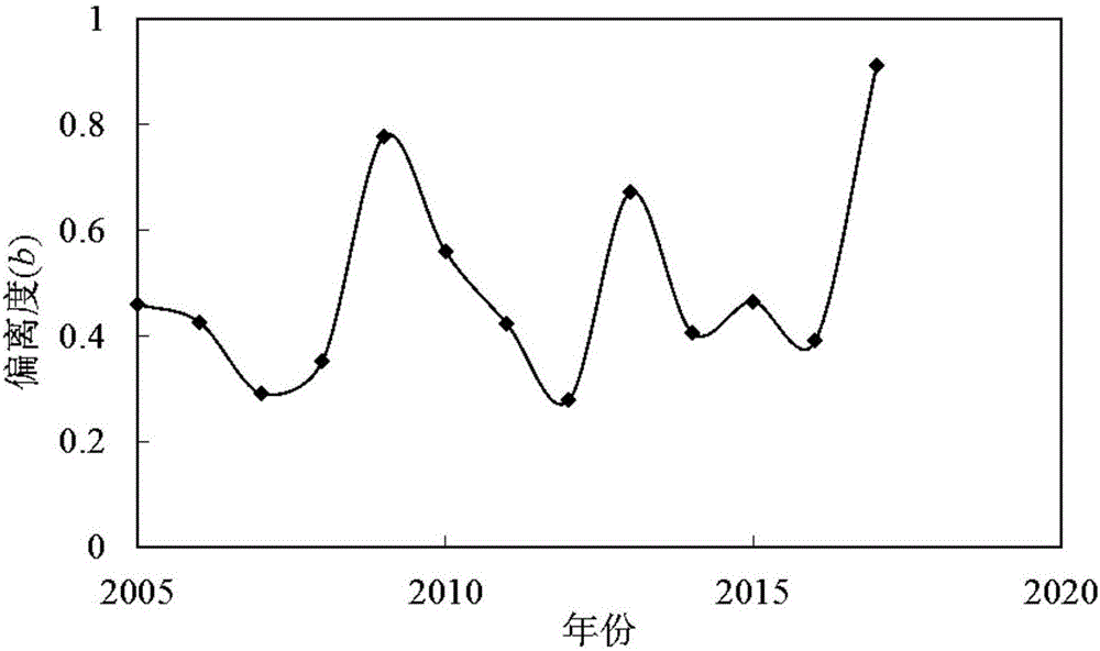 Mangrove forest water environmental health condition evaluation method based on biological indicators