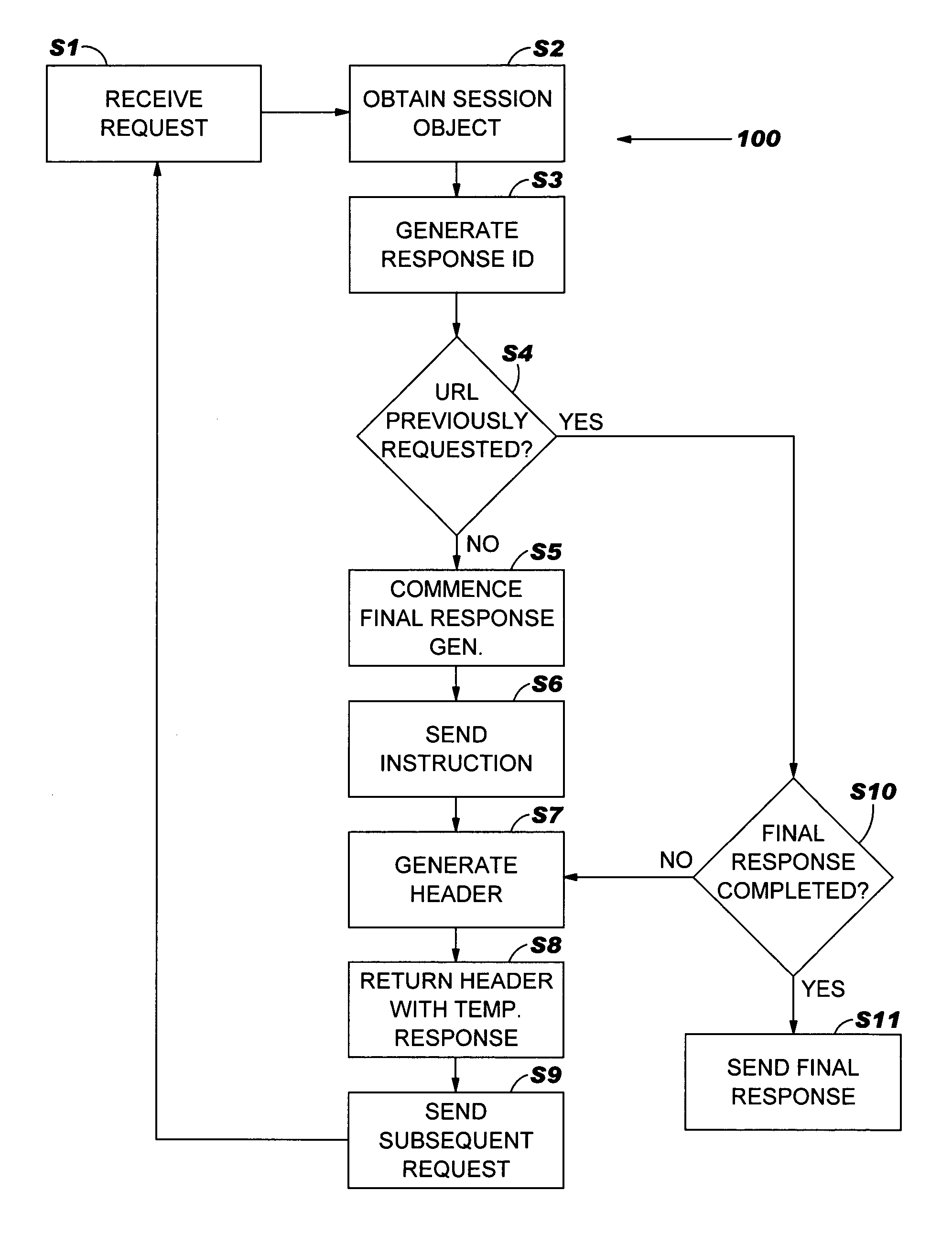 Method, system and program product for asynchronously processing requests